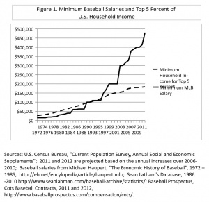 Figure 1. Minimum Baseball Salaries and Top 5 Percent of US Household Income Figure 1. Minimum Baseball Salaries and Top 5 Percent of US Household Income
